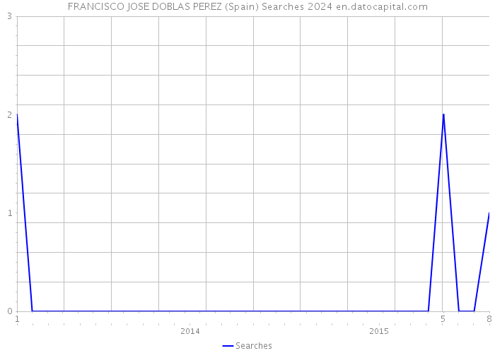 FRANCISCO JOSE DOBLAS PEREZ (Spain) Searches 2024 