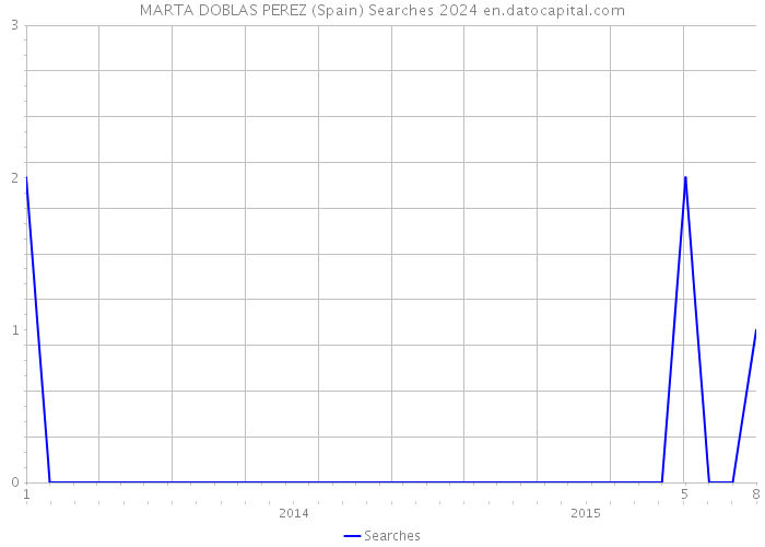MARTA DOBLAS PEREZ (Spain) Searches 2024 