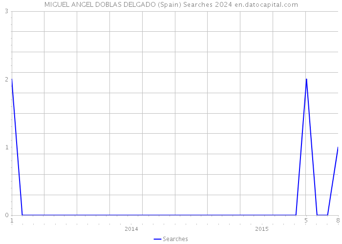 MIGUEL ANGEL DOBLAS DELGADO (Spain) Searches 2024 