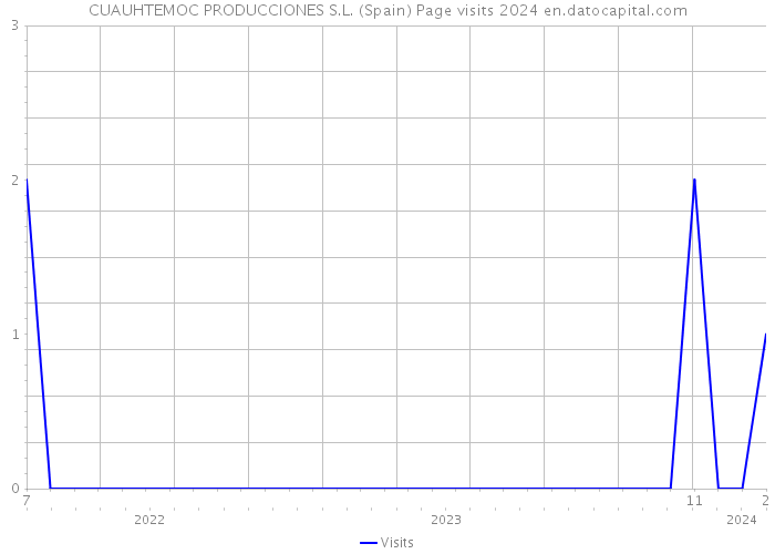 CUAUHTEMOC PRODUCCIONES S.L. (Spain) Page visits 2024 