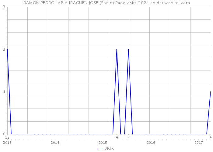 RAMON PEDRO LARIA IRAGUEN JOSE (Spain) Page visits 2024 