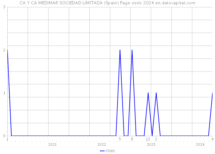 CA Y CA MEDIMAR SOCIEDAD LIMITADA (Spain) Page visits 2024 
