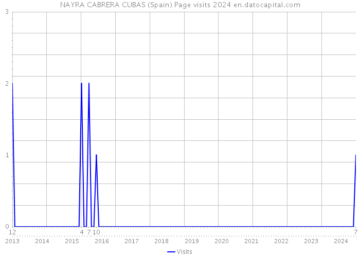 NAYRA CABRERA CUBAS (Spain) Page visits 2024 