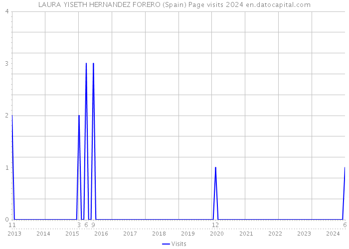 LAURA YISETH HERNANDEZ FORERO (Spain) Page visits 2024 