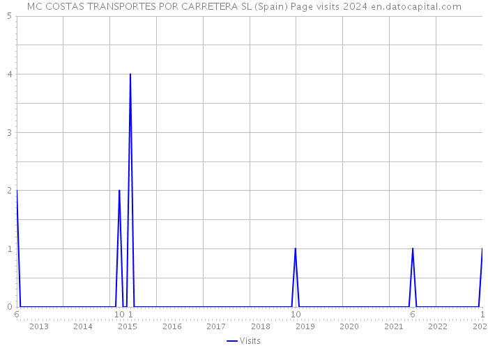 MC COSTAS TRANSPORTES POR CARRETERA SL (Spain) Page visits 2024 