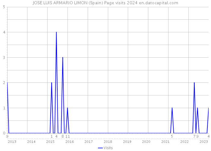 JOSE LUIS ARMARIO LIMON (Spain) Page visits 2024 