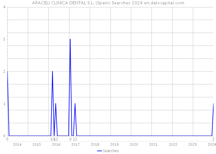 ARACELI CLINICA DENTAL S.L. (Spain) Searches 2024 