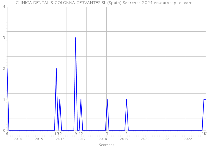 CLINICA DENTAL & COLONNA CERVANTES SL (Spain) Searches 2024 