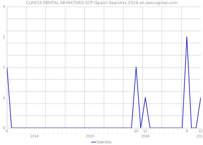CLINICA DENTAL AB MATARO SCP (Spain) Searches 2024 