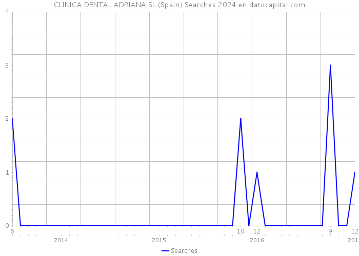CLINICA DENTAL ADRIANA SL (Spain) Searches 2024 