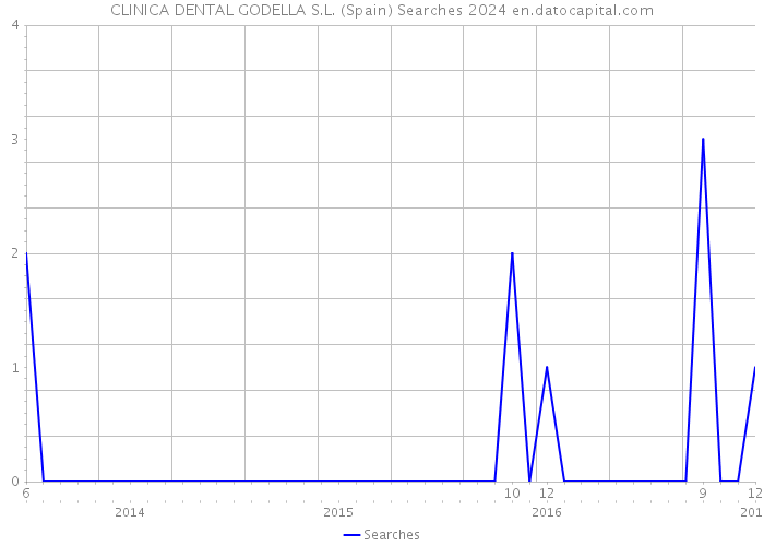 CLINICA DENTAL GODELLA S.L. (Spain) Searches 2024 