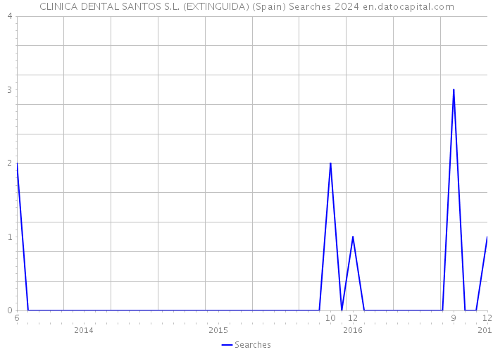 CLINICA DENTAL SANTOS S.L. (EXTINGUIDA) (Spain) Searches 2024 