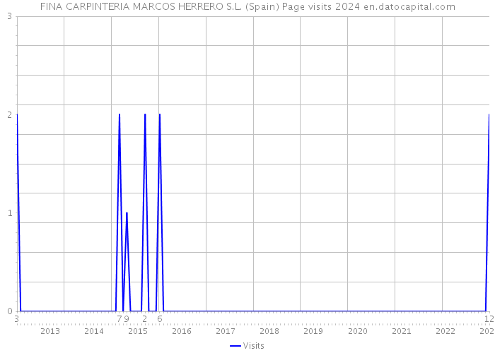 FINA CARPINTERIA MARCOS HERRERO S.L. (Spain) Page visits 2024 