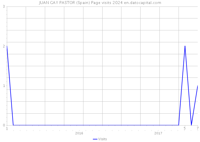 JUAN GAY PASTOR (Spain) Page visits 2024 