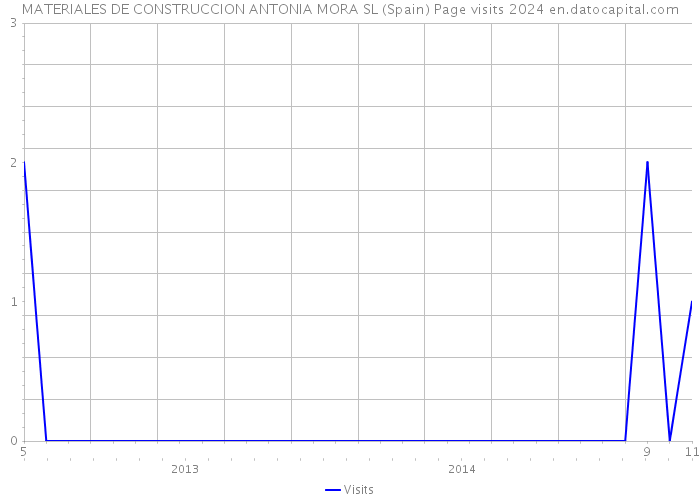 MATERIALES DE CONSTRUCCION ANTONIA MORA SL (Spain) Page visits 2024 