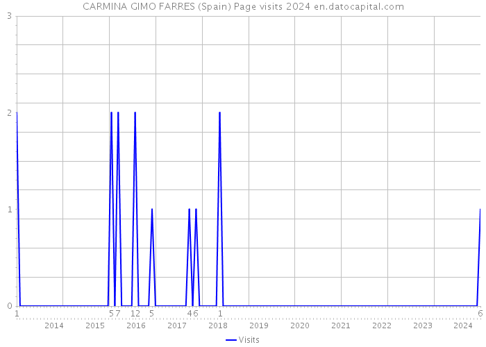 CARMINA GIMO FARRES (Spain) Page visits 2024 