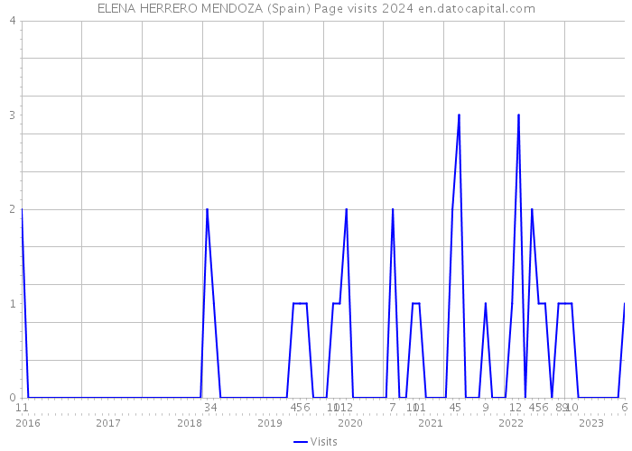 ELENA HERRERO MENDOZA (Spain) Page visits 2024 