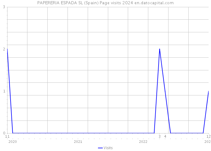 PAPERERIA ESPADA SL (Spain) Page visits 2024 