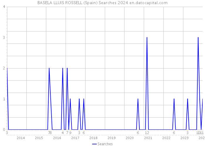 BASELA LLUIS ROSSELL (Spain) Searches 2024 