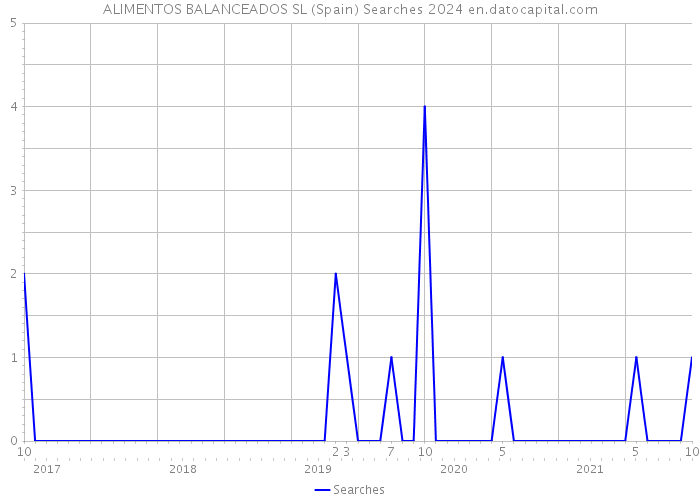 ALIMENTOS BALANCEADOS SL (Spain) Searches 2024 
