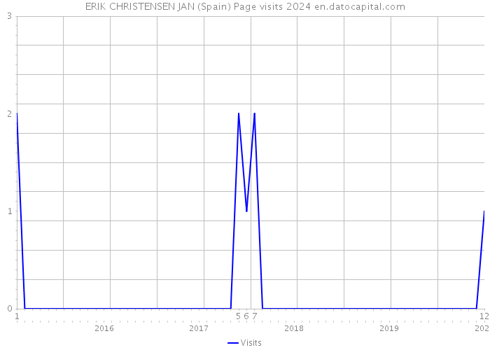ERIK CHRISTENSEN JAN (Spain) Page visits 2024 