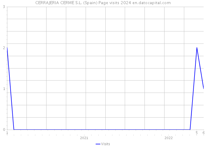 CERRAJERIA CERME S.L. (Spain) Page visits 2024 