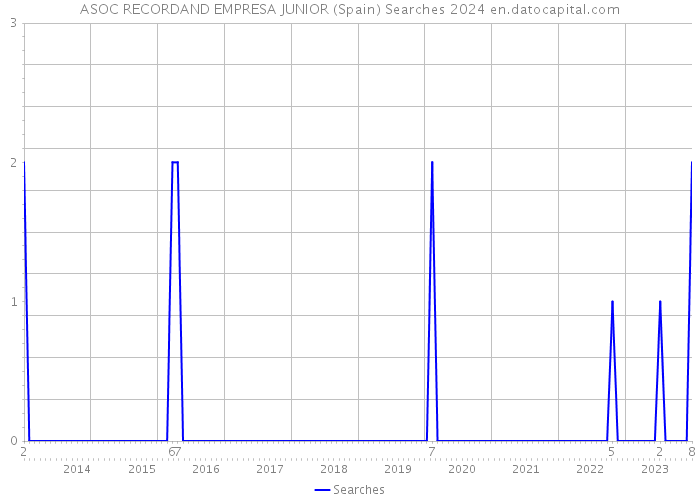ASOC RECORDAND EMPRESA JUNIOR (Spain) Searches 2024 