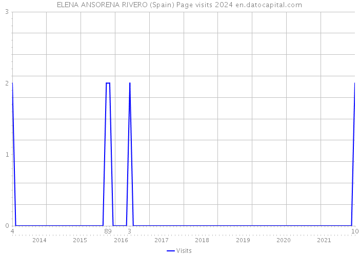 ELENA ANSORENA RIVERO (Spain) Page visits 2024 