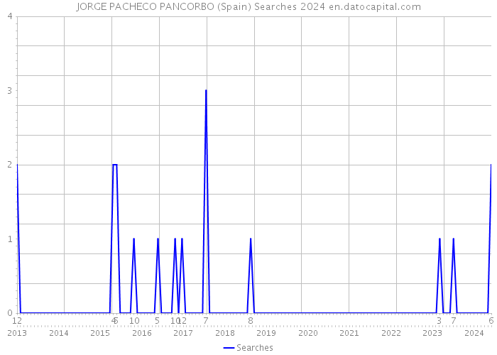 JORGE PACHECO PANCORBO (Spain) Searches 2024 