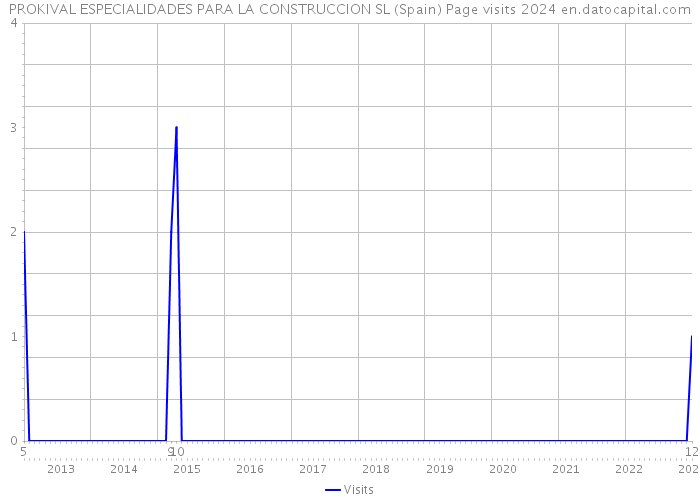 PROKIVAL ESPECIALIDADES PARA LA CONSTRUCCION SL (Spain) Page visits 2024 
