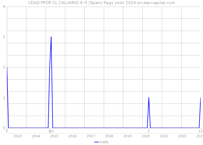 CDAD PROP CL CALVARIO 4-5 (Spain) Page visits 2024 