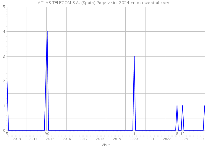 ATLAS TELECOM S.A. (Spain) Page visits 2024 