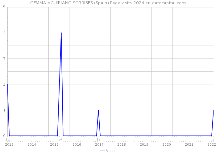 GEMMA AGUIRIANO SORRIBES (Spain) Page visits 2024 