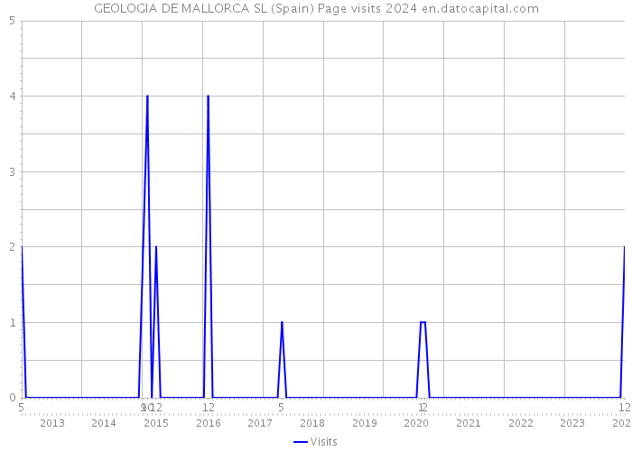 GEOLOGIA DE MALLORCA SL (Spain) Page visits 2024 