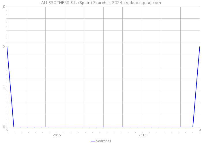 ALI BROTHERS S.L. (Spain) Searches 2024 