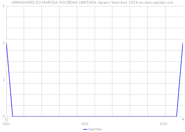 ARMADORES DO MAROSA SOCIEDAD LIMITADA (Spain) Searches 2024 