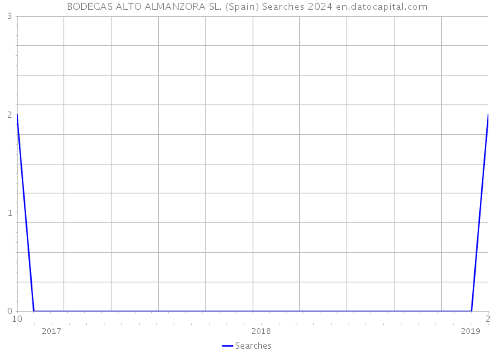 BODEGAS ALTO ALMANZORA SL. (Spain) Searches 2024 