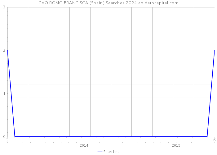 CAO ROMO FRANCISCA (Spain) Searches 2024 