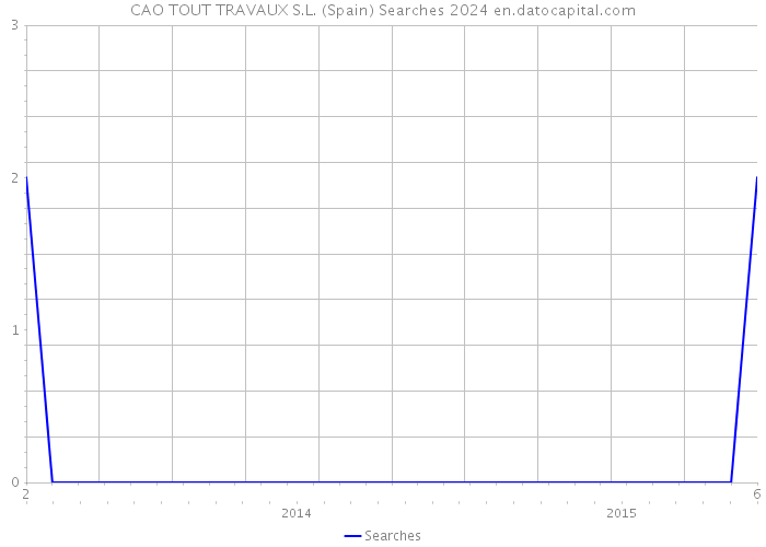 CAO TOUT TRAVAUX S.L. (Spain) Searches 2024 