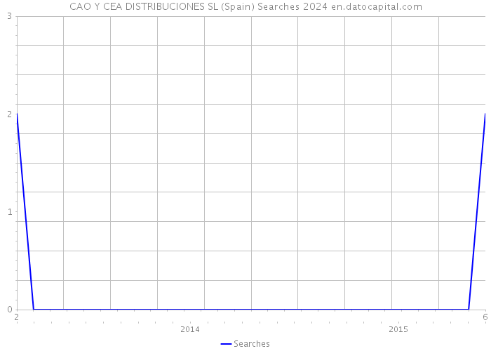 CAO Y CEA DISTRIBUCIONES SL (Spain) Searches 2024 