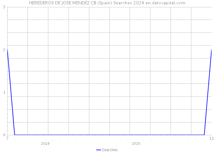 HEREDEROS DE JOSE MENDEZ CB (Spain) Searches 2024 