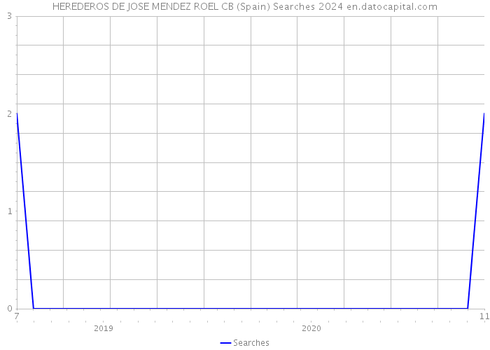 HEREDEROS DE JOSE MENDEZ ROEL CB (Spain) Searches 2024 