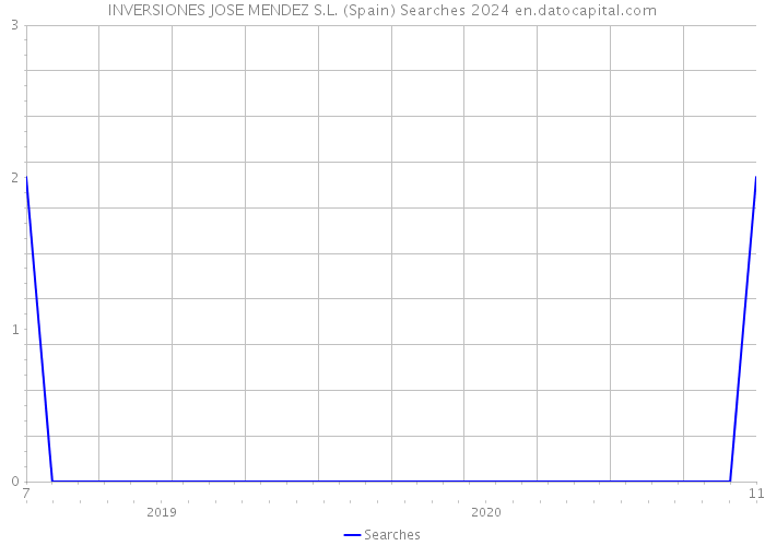 INVERSIONES JOSE MENDEZ S.L. (Spain) Searches 2024 
