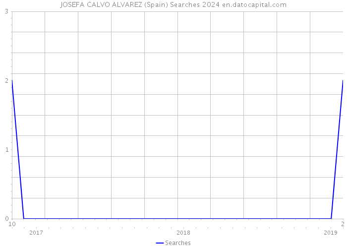 JOSEFA CALVO ALVAREZ (Spain) Searches 2024 