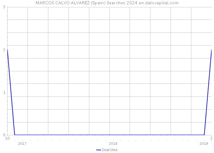 MARCOS CALVO ALVAREZ (Spain) Searches 2024 