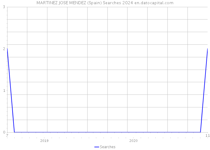 MARTINEZ JOSE MENDEZ (Spain) Searches 2024 