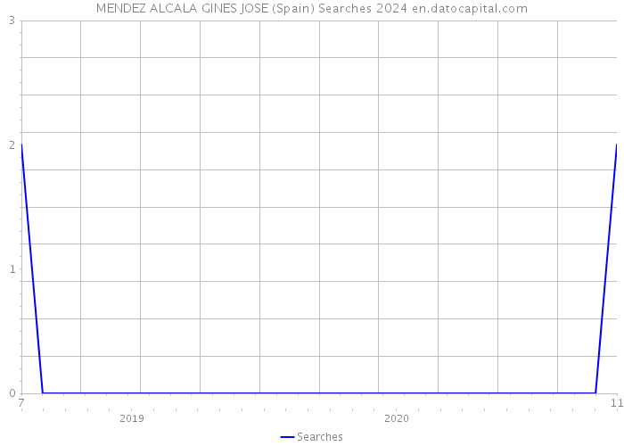 MENDEZ ALCALA GINES JOSE (Spain) Searches 2024 