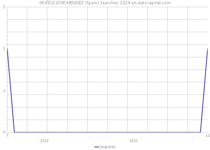 MUÑOZ JOSE MENDEZ (Spain) Searches 2024 