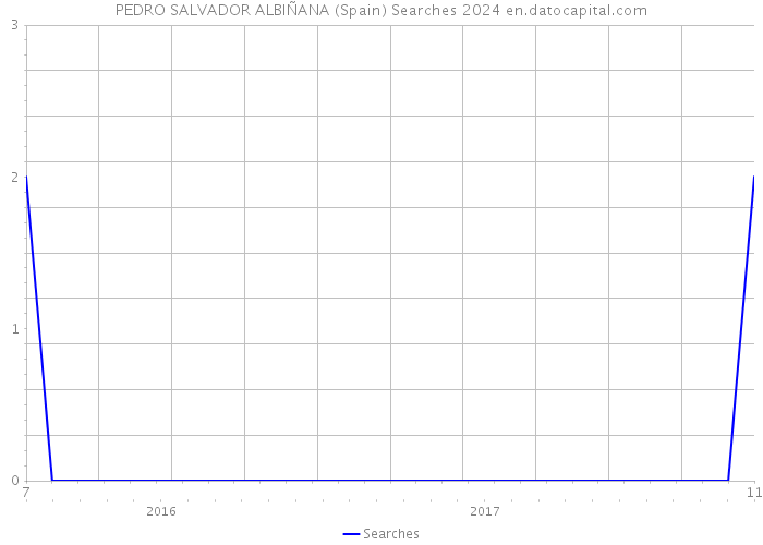 PEDRO SALVADOR ALBIÑANA (Spain) Searches 2024 