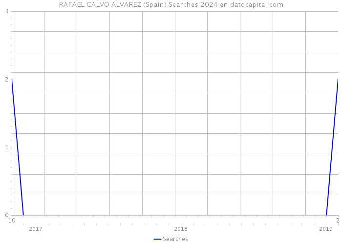 RAFAEL CALVO ALVAREZ (Spain) Searches 2024 